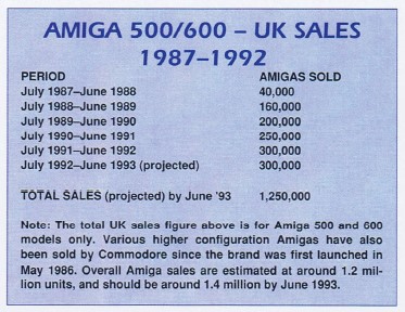 Amiga format figures revealing that Commodore sold 400,000 amigas between 1993 and 1990, and around 550,000 between 1991-2