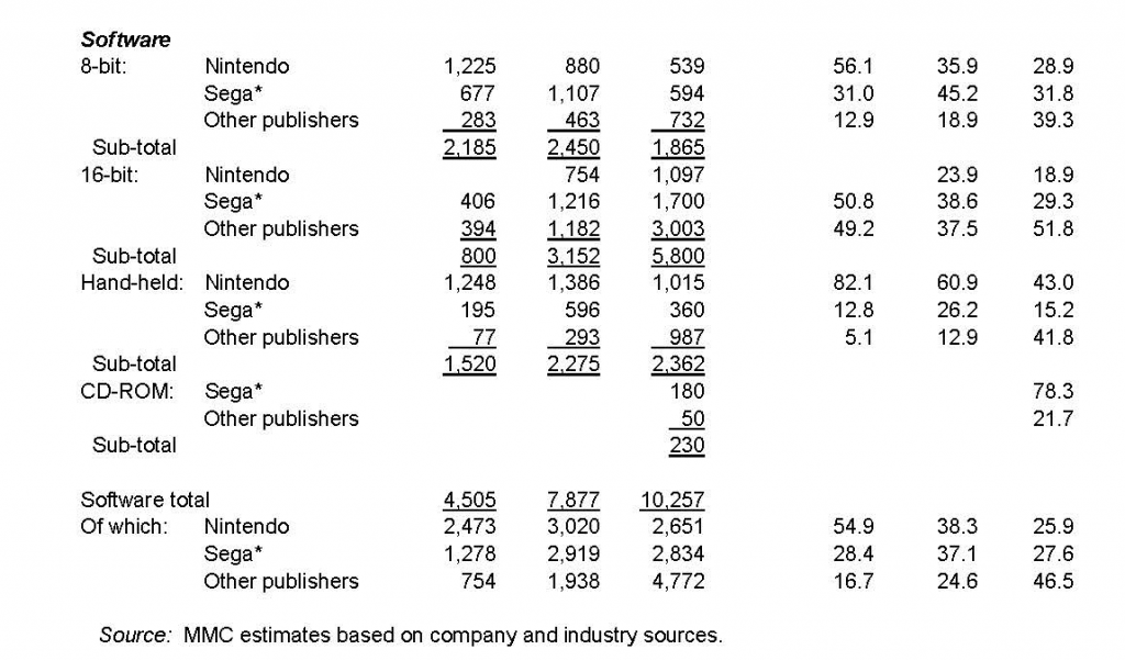 MMC commission figures revealing nintendo sold 1,225,000 software units in 1991, 880,000 in 1992 and 539,000 in 1993