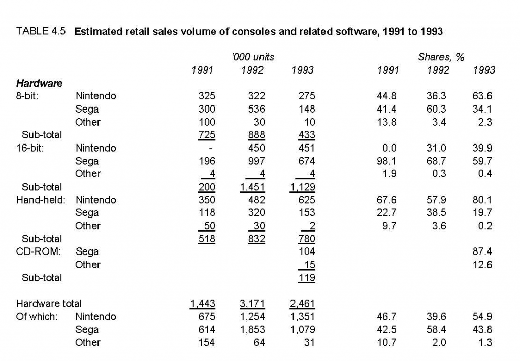 MMC report figures revealing sales of 325,000 NES' in 1991, 322,000 in 1992 and 275,000 in 1993